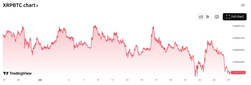 Rendimiento del par XRP/BTC - 1 mes. Fuente: TradingView