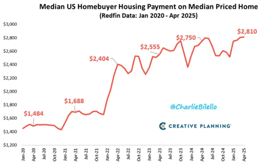 Pago medio de un comprador de vivienda en Estados Unidos para una vivienda de precio medio.