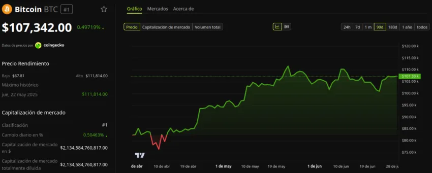 Desempeño del Precio de Bitcoin. Fuente: BeInCrypto