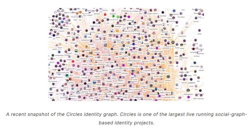 Gráfica de identidad de Circles.