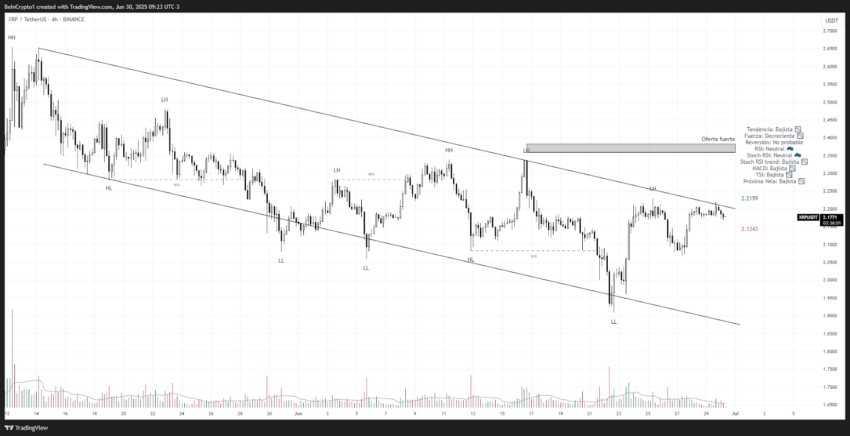 Análisis del precio de XRP. Fuente: TradingView