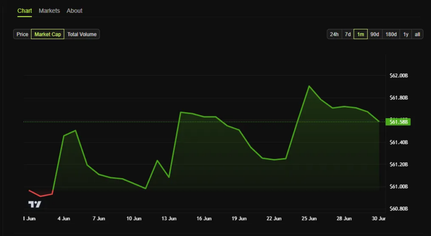 Gráfico de capitalización de mercado del USDC de Circle en junio.