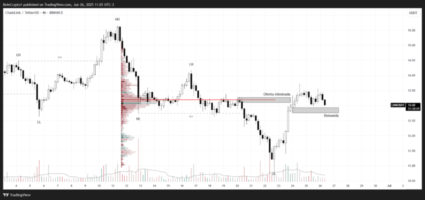 Evolución del precio de Chainlink (LINK). Fuente: TradingView