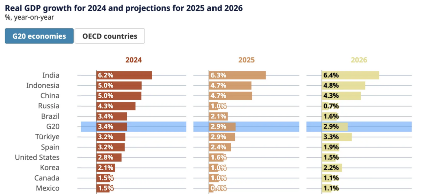 Predicciones del PIB de Estados Unidos.