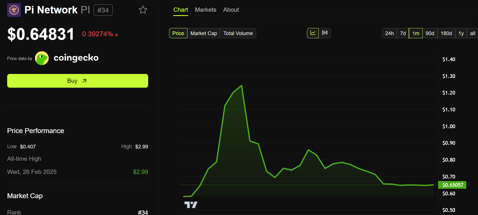 Rendimiento del Precio de Pi Network