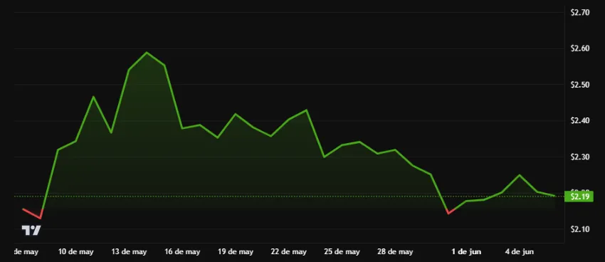 Rendimiento del precio de XRP - 1 mes. Fuente: BeInCrypto