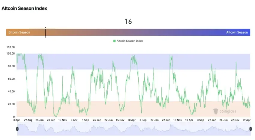 Altseason Index. Fuente: Coinglass 