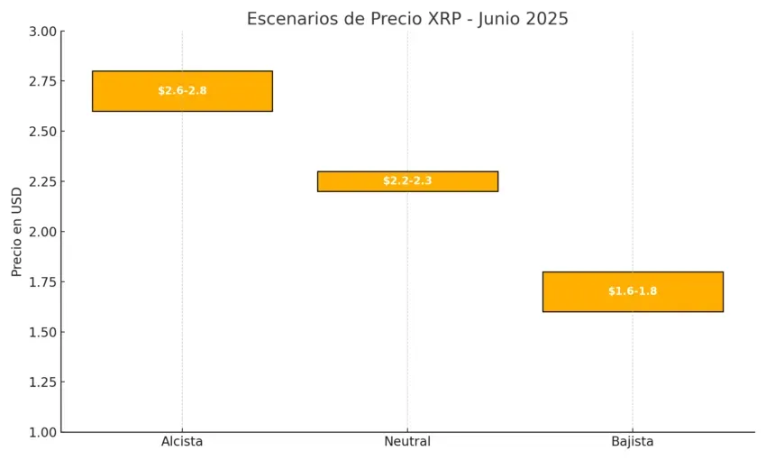 Predicción del precio de XRP para el mes de junio de 2025. Fuente: ChatGPT