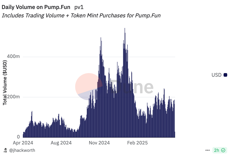 Volumen diario de Pump.fun