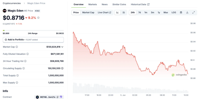 Rendimiento del precio de Magic Eden.