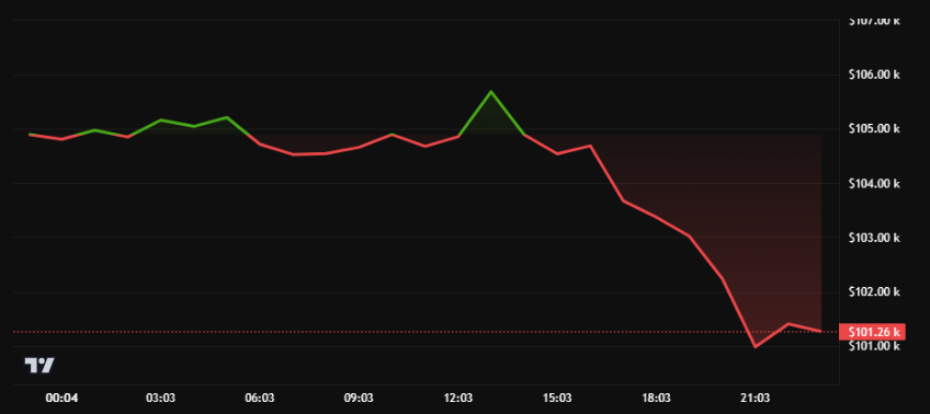 Rendimiento del precio de Bitcoin - 24 horas. Fuente: BeInCrypto
