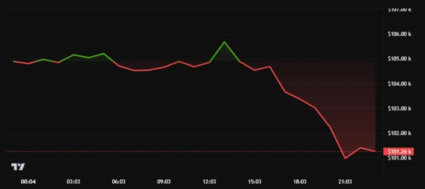 Rendimiento del precio de Bitcoin - 24 horas. Fuente: BeInCrypto