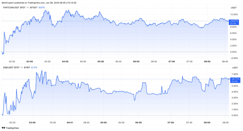 Rendimiento del precio de FARTCOIN y SQD.