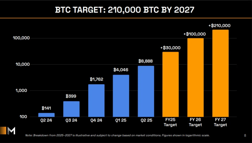 Objetivo de BTC de Metaplanet.