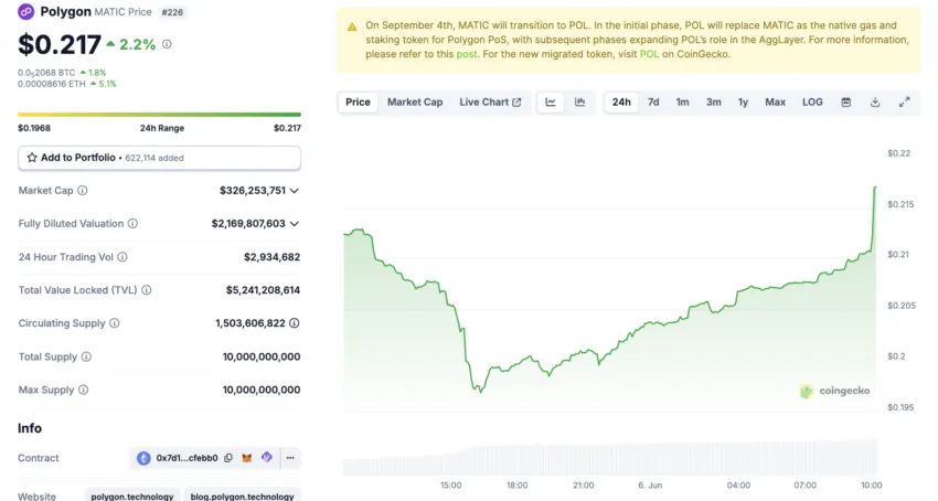 Rendimiento del precio de Polygon.