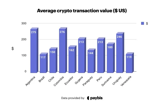 Valores promedio de transacciones de criptomonedas en Latinoamérica. 