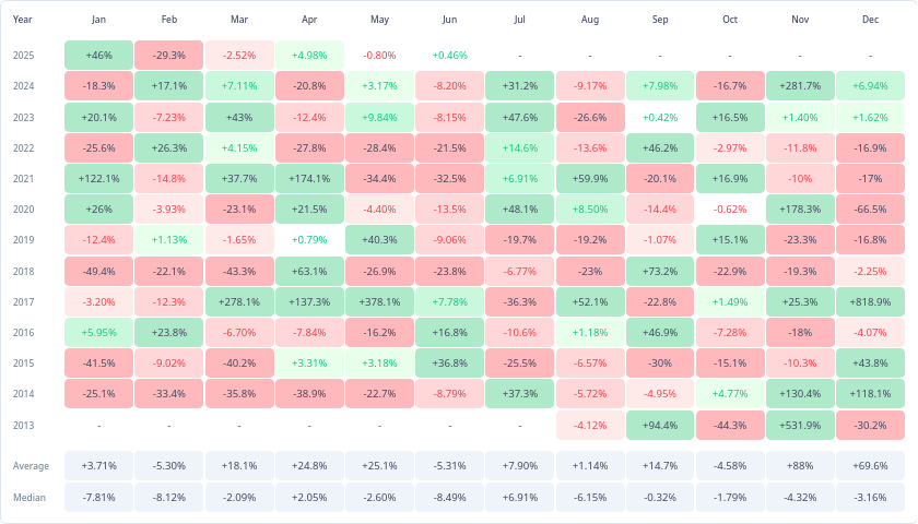 Rendimientos mensuales del precio de XRP. Fuente: Cryptorank