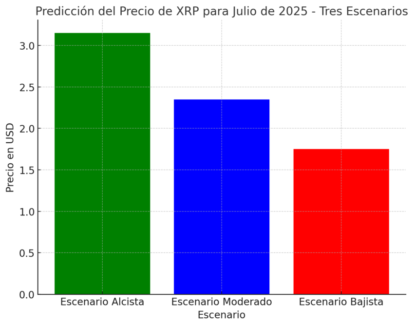 Predicción del precio de XRP para el mes de julio de 2025. Fuente: ChatGPT