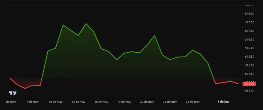 Rendimiento del precio de Chainlink - 1 mes. Fuente: BeInCrypto