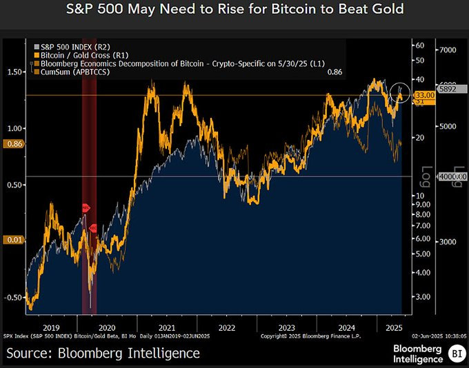 Análisis del precio de Bitcoin vs. Oro. Fuente: X/@mikemcglone11
