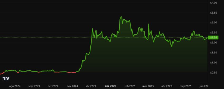Evolución del precio de XRP - 1 año. Fuente: BeInCrypto