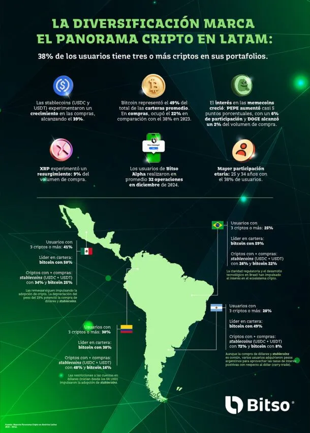 Casi el 40% de los inversores en LatAm prefiere comprar stablecoins. Fuente: Bitso