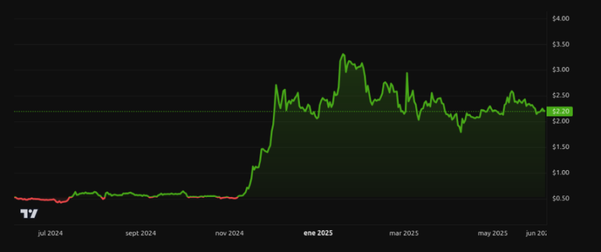 Rendimiento del precio de XRP - 1 año. Fuente: BeInCrypto