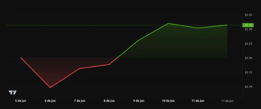 Rendimiento del precio de XRP - 1 semana. Fuente: BeInCrypto