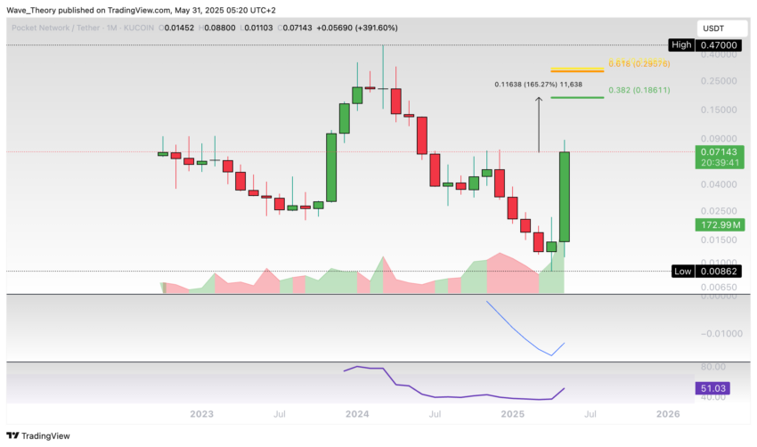 Precio de Pocket Network (POKT) en Tradingview