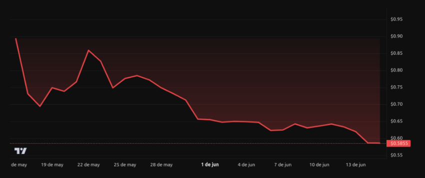 Rendimiento del precio de Pi Network (PI) - 1 mes. Fuente: BeInCrypto
