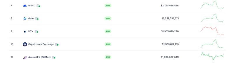 HTX ocupa la 9na posición entre los exchanges por volumen de trading. Fuente: CoinGecko