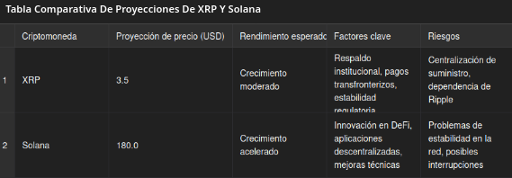 Tabla Comparativa de Proyecciones de XRP y Solana. Fuente: ChatGPT