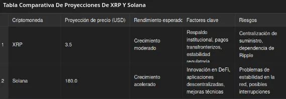Tabla Comparativa de Proyecciones de XRP y Solana. Fuente: ChatGPT