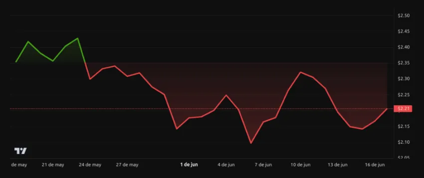 Rendimiento del precio de XRP - 1 mes. Fuente: BeInCrypto