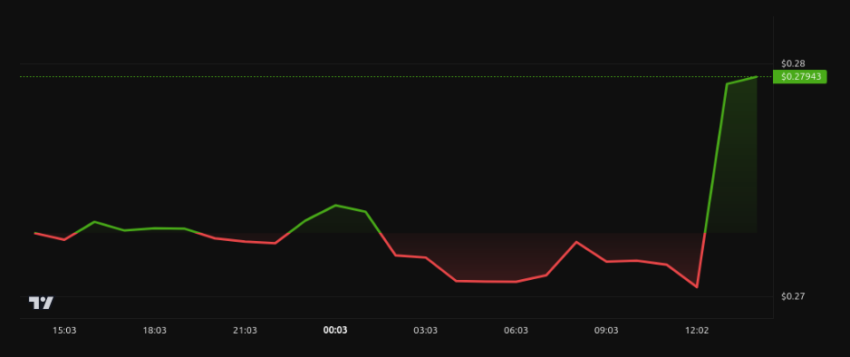 Rendimiento del precio de TRON (TRX) - 24 horas. Fuente: BeInCrypto