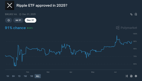 Probabilidades de aprobación del ETF de XRP en 2025. Fuente: Polymarket
