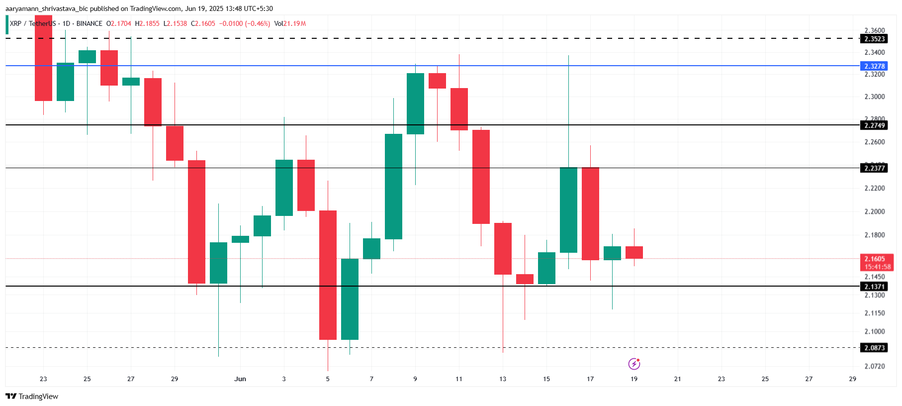 Análisis de Precio de XRP.