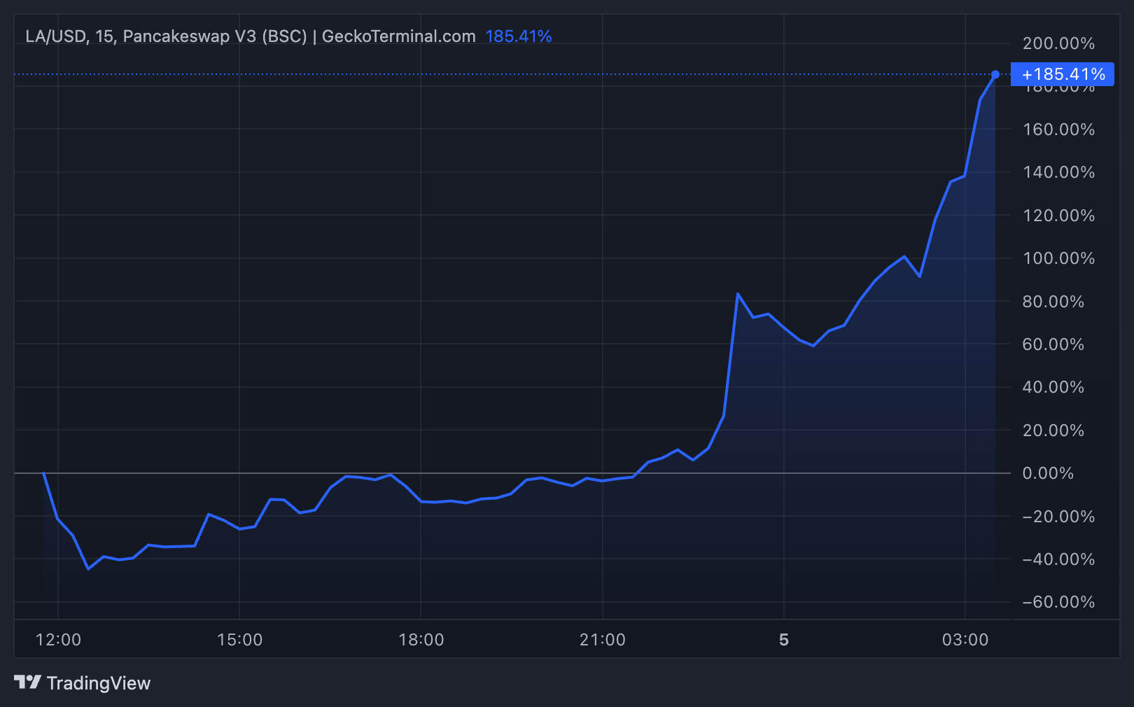 Rendimiento del Precio del Token Lagrange (LA)
