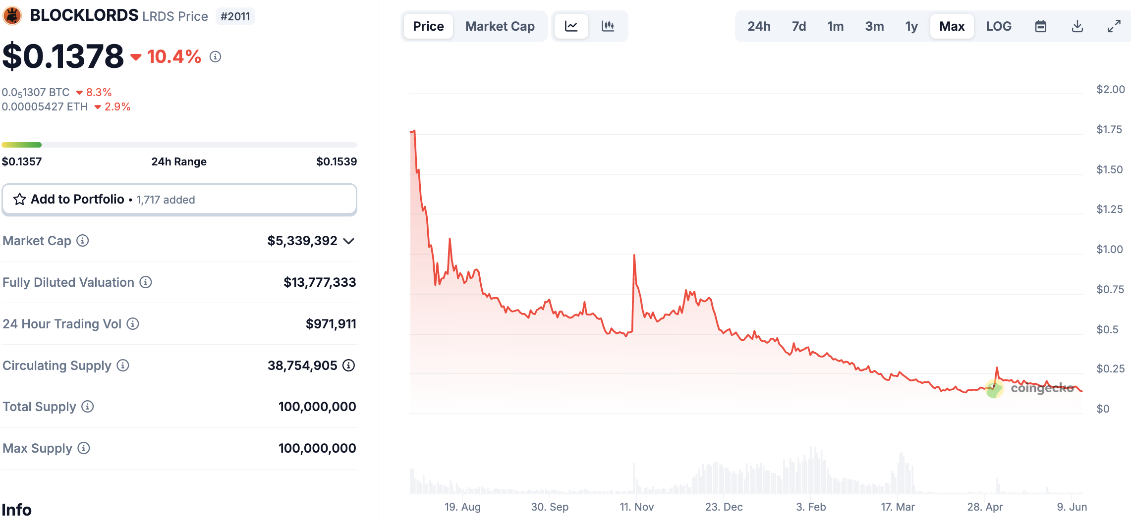 Sobre el token de este juego Sobre el token de este juego