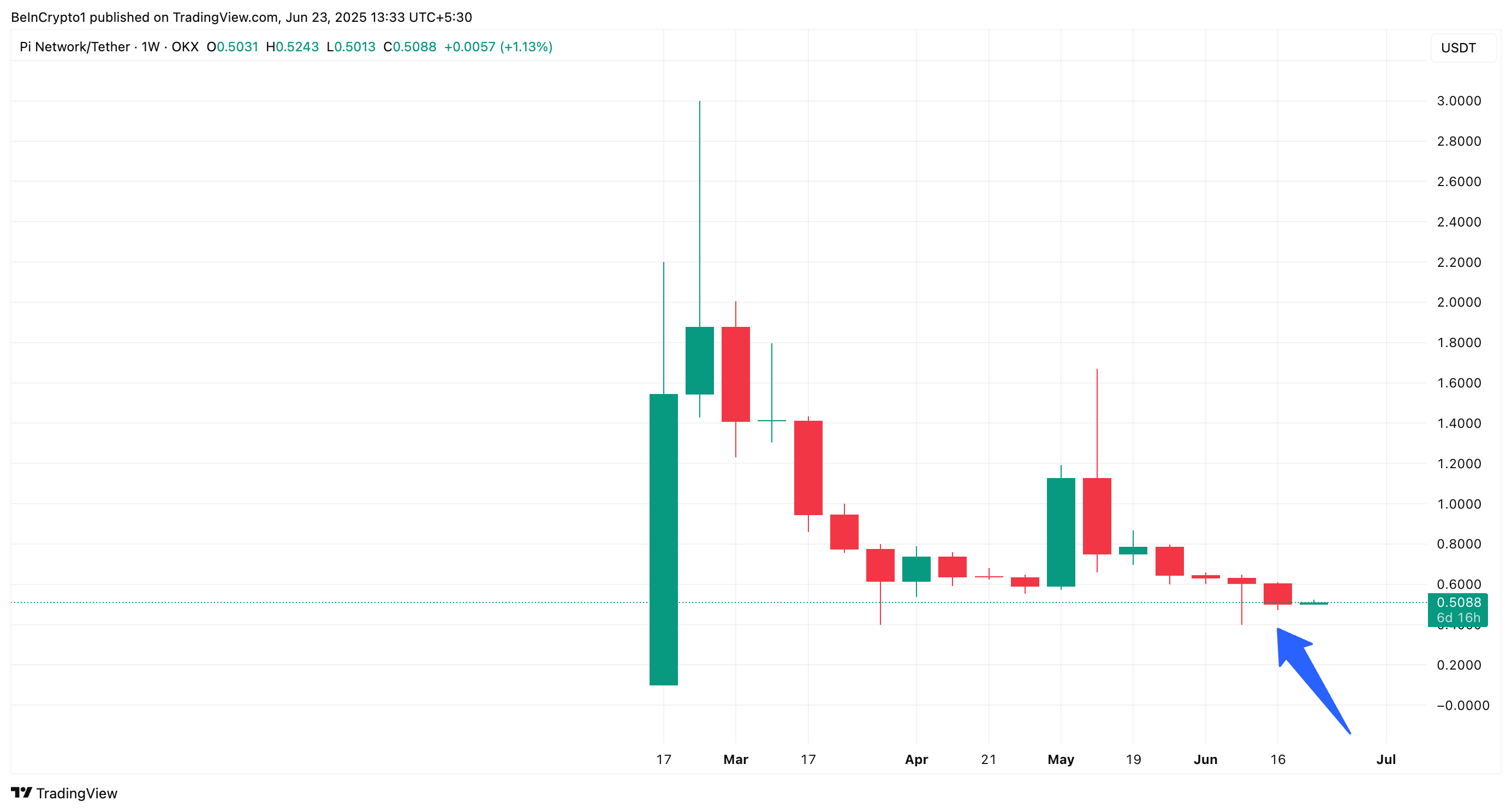 Desempeño del Precio de Pi Network