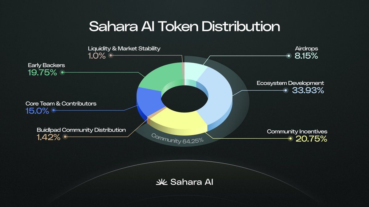 Tokenomics de Sahara AI. Fuente: Sahara AI