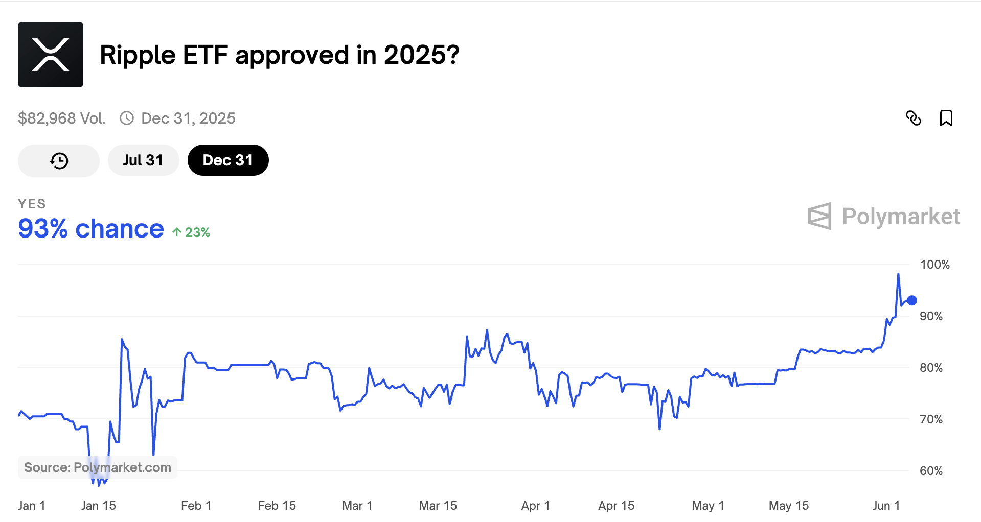 Probabilidades de Aprobación del ETF de XRP