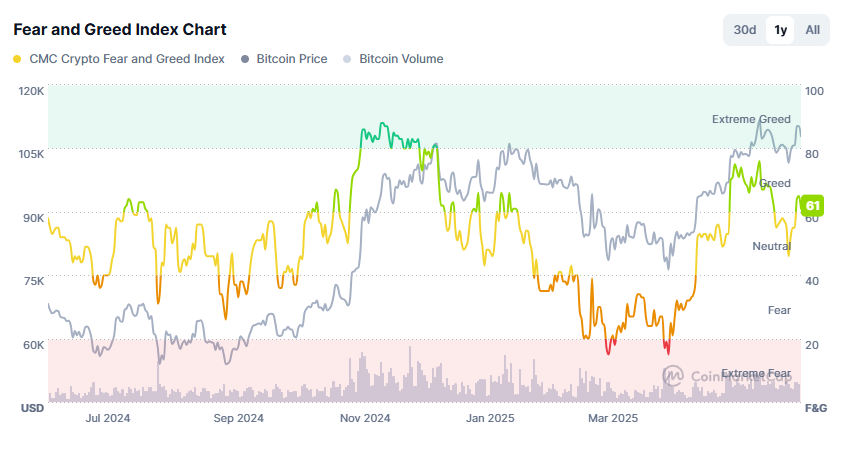 Gráfico del Índice de Miedo y Codicia. Fuente: CoinMarketCap