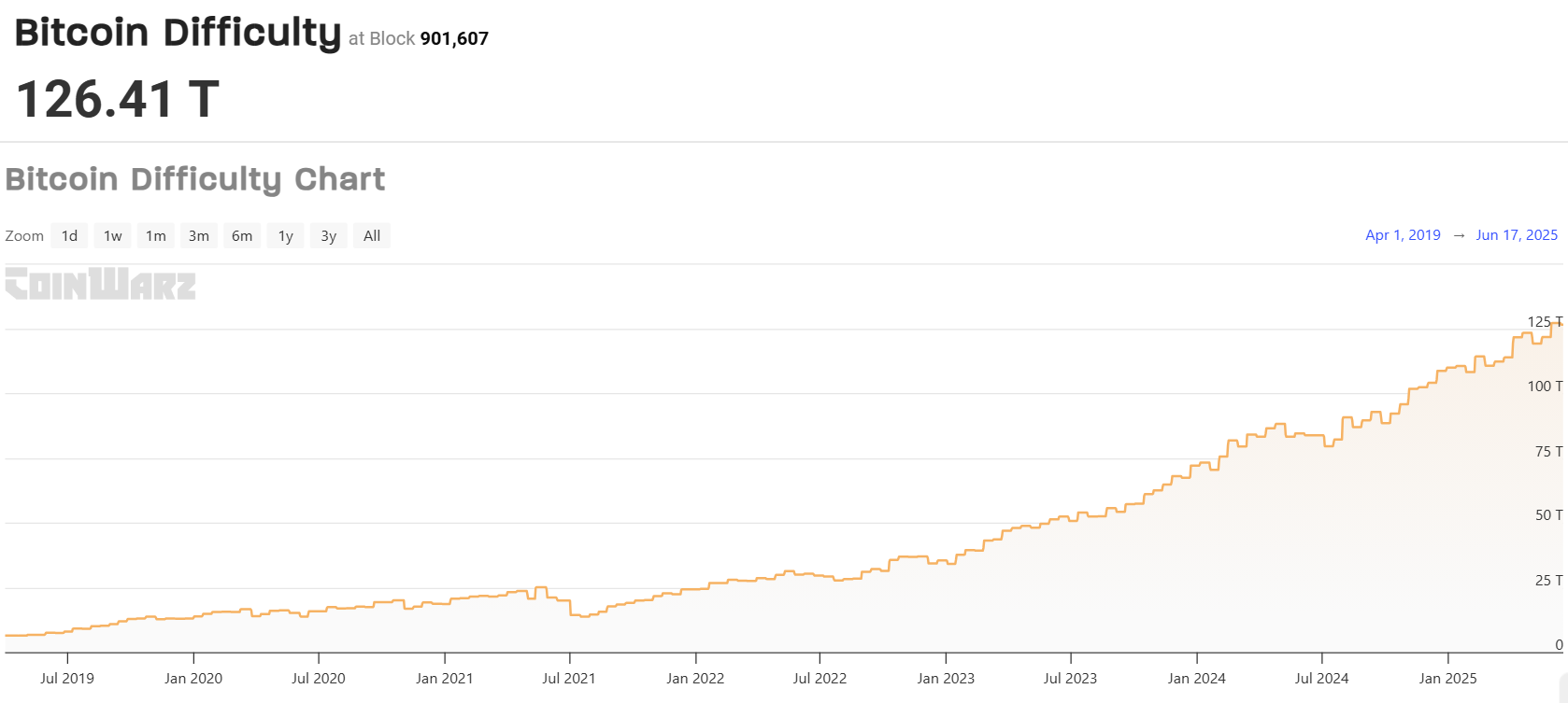 Dificultad de Minería de Bitcoin