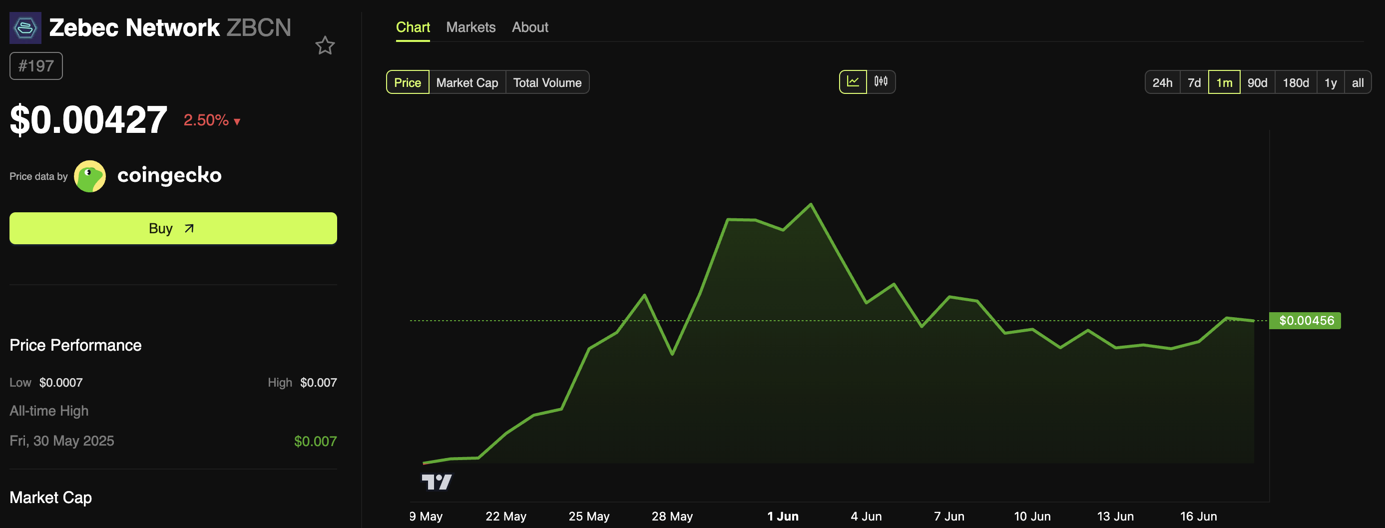 Rendimiento del Precio de Zebec Network (ZBCN)