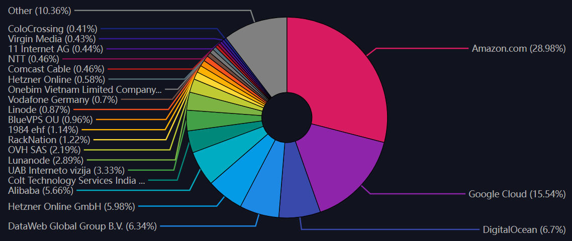Top 100 ISP que alojan nodos LN. Fuente: Mempool