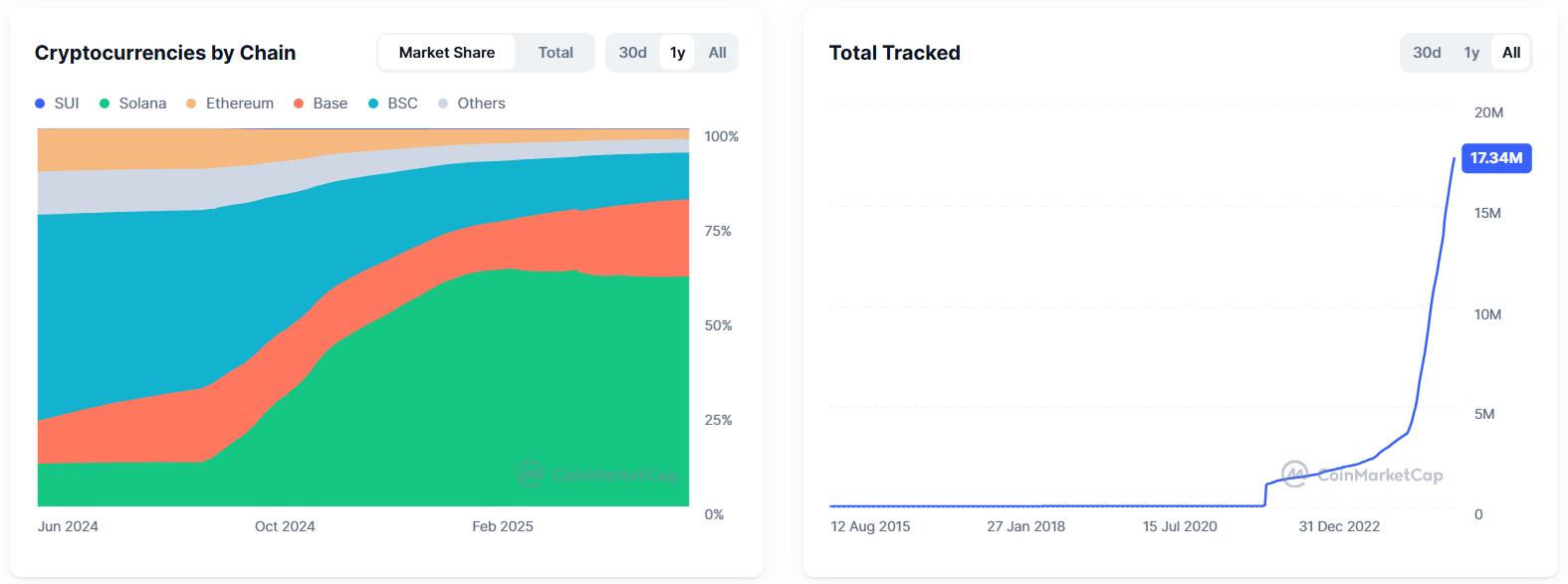 Número Total de Criptomonedas Rastreadas. Fuente: CoinMarketCap.