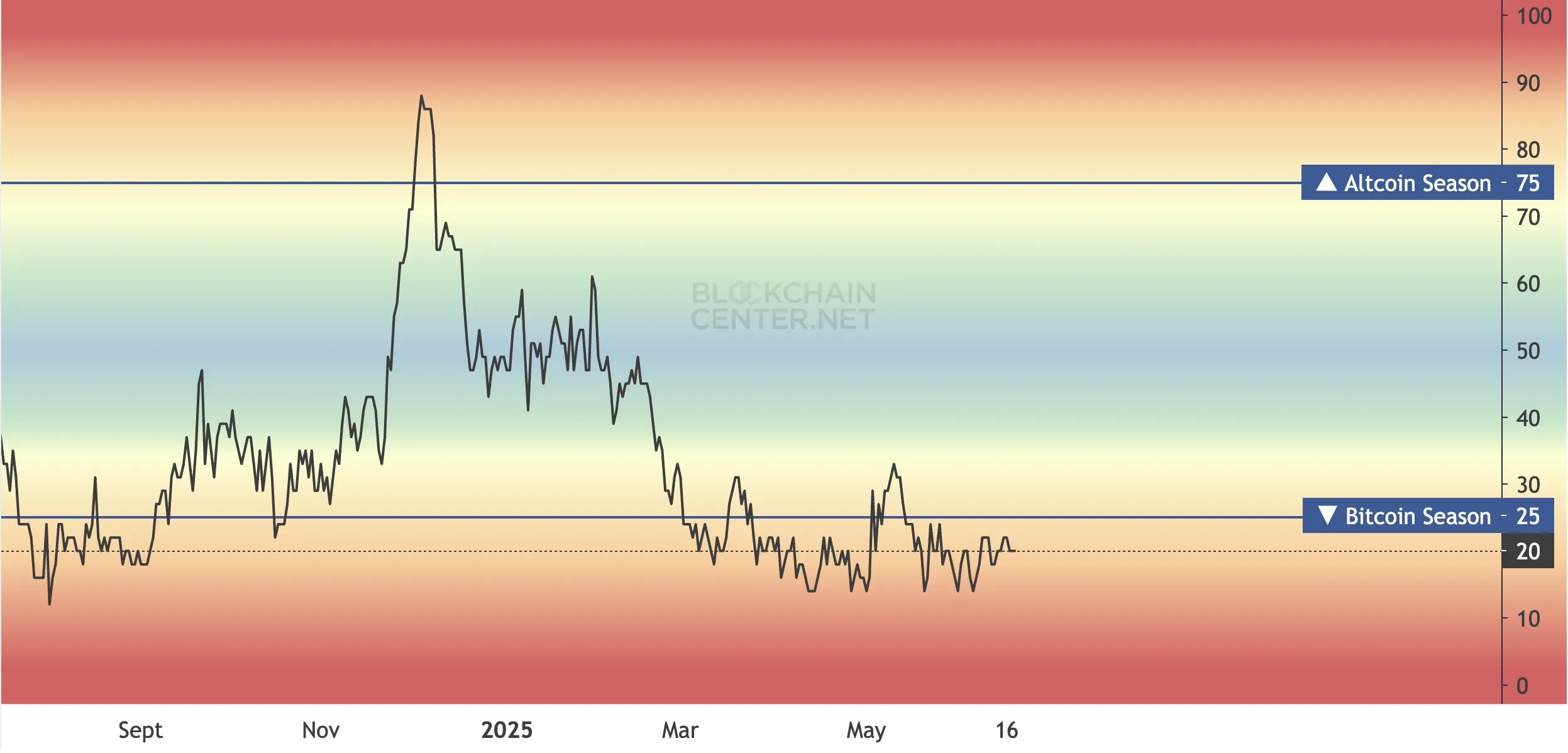 Altcoin Season Index