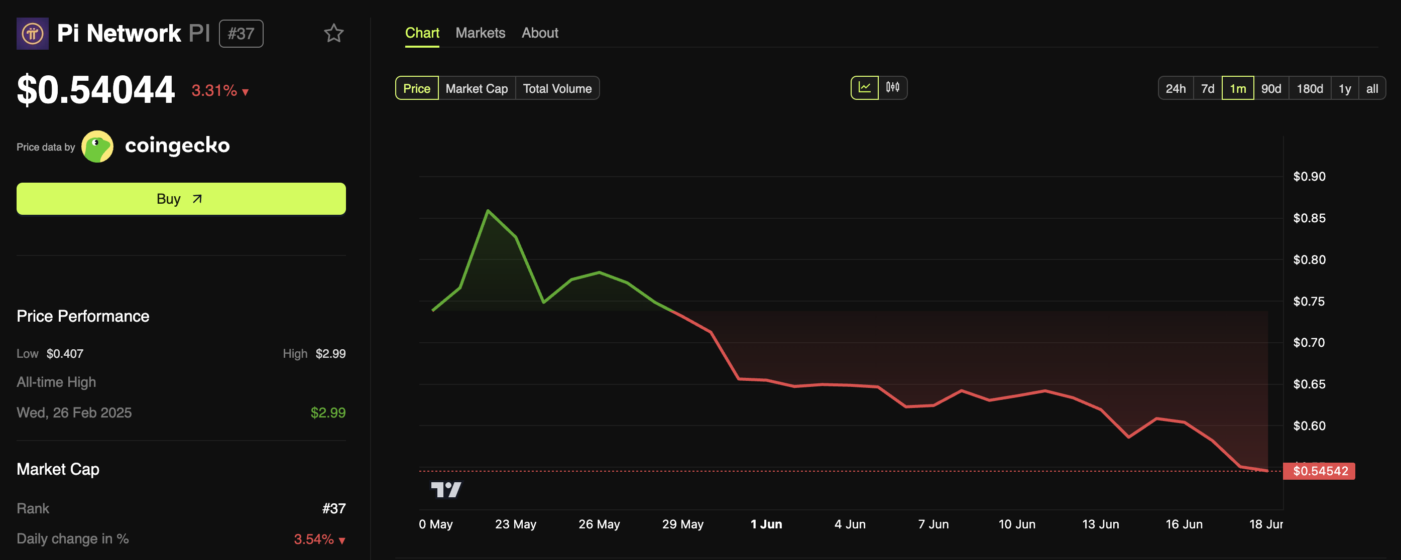 Precio de Pi Coin (PI) pi network