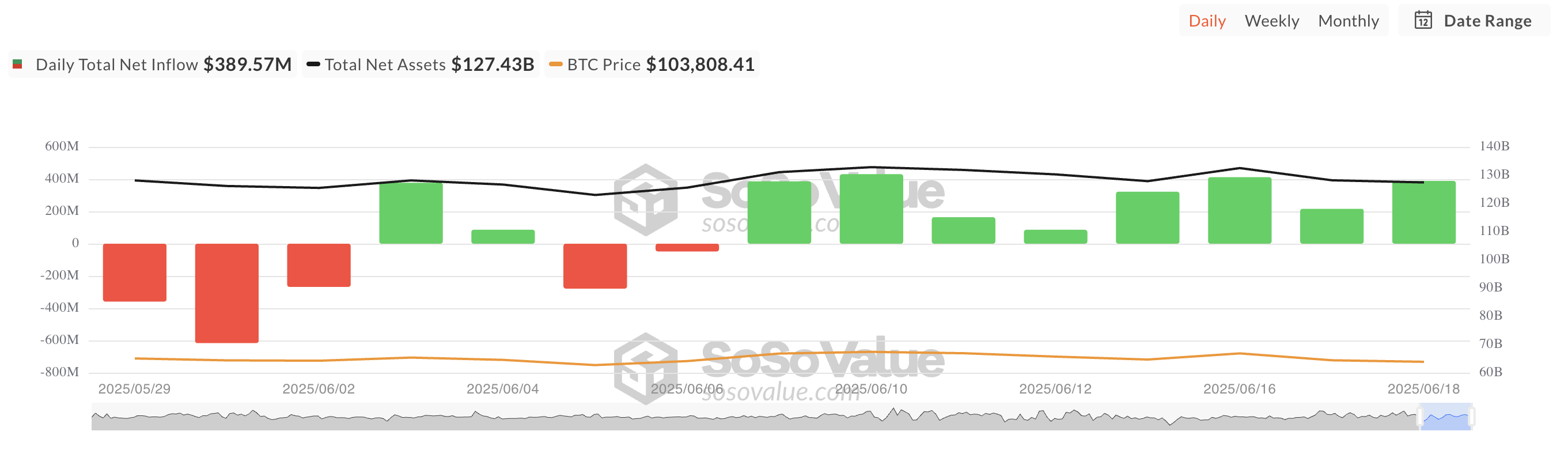 Total de entradas netas en ETF spot de Bitcoin.
